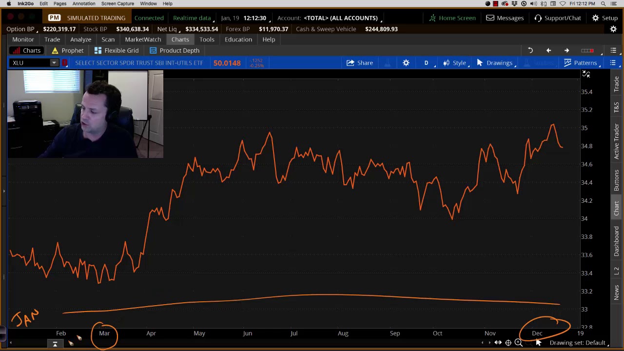 Utility Sector Trading Idea