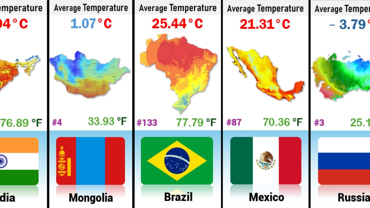 Comparison: Average Temperatures of Different Countries 2024
