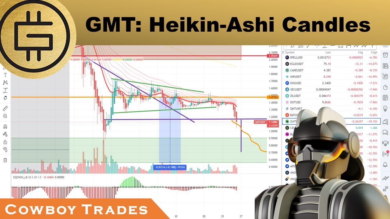 Green Metaverse Token GMT (STEPN): Heikin-Ashi Candles