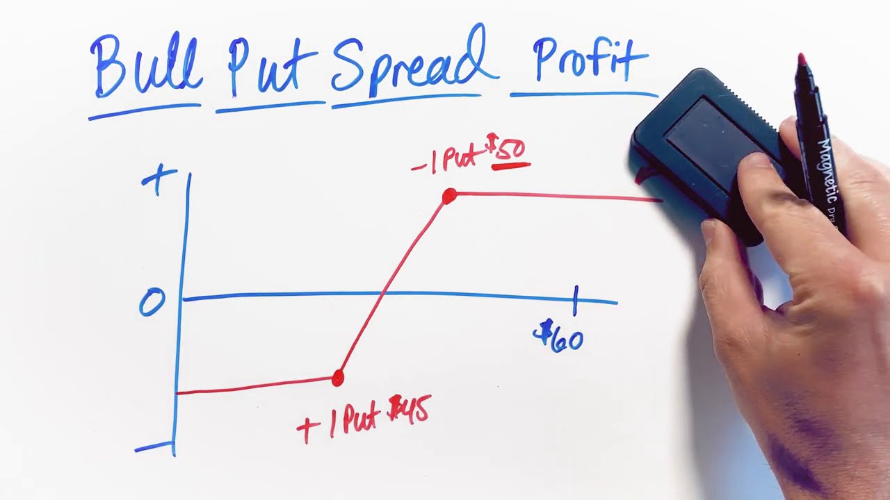 Bull Put Spread Profit Calculation