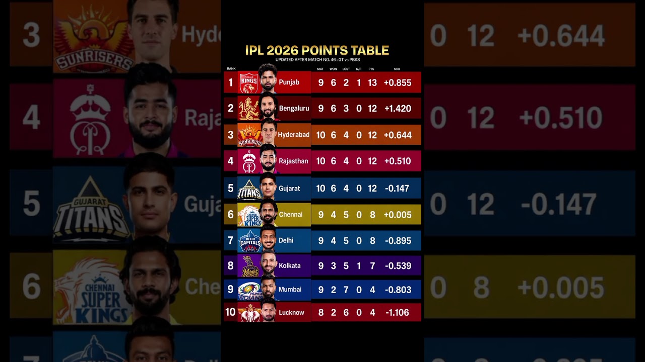 IPL 2026 Points Table After Match 46 | Updated Standings & NRR Breakdown#IPL2026 #PointsTable