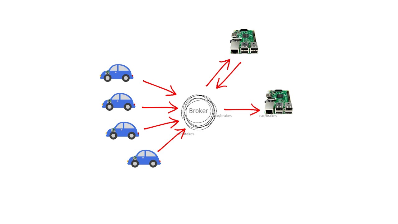 Mosquitto installation and Test