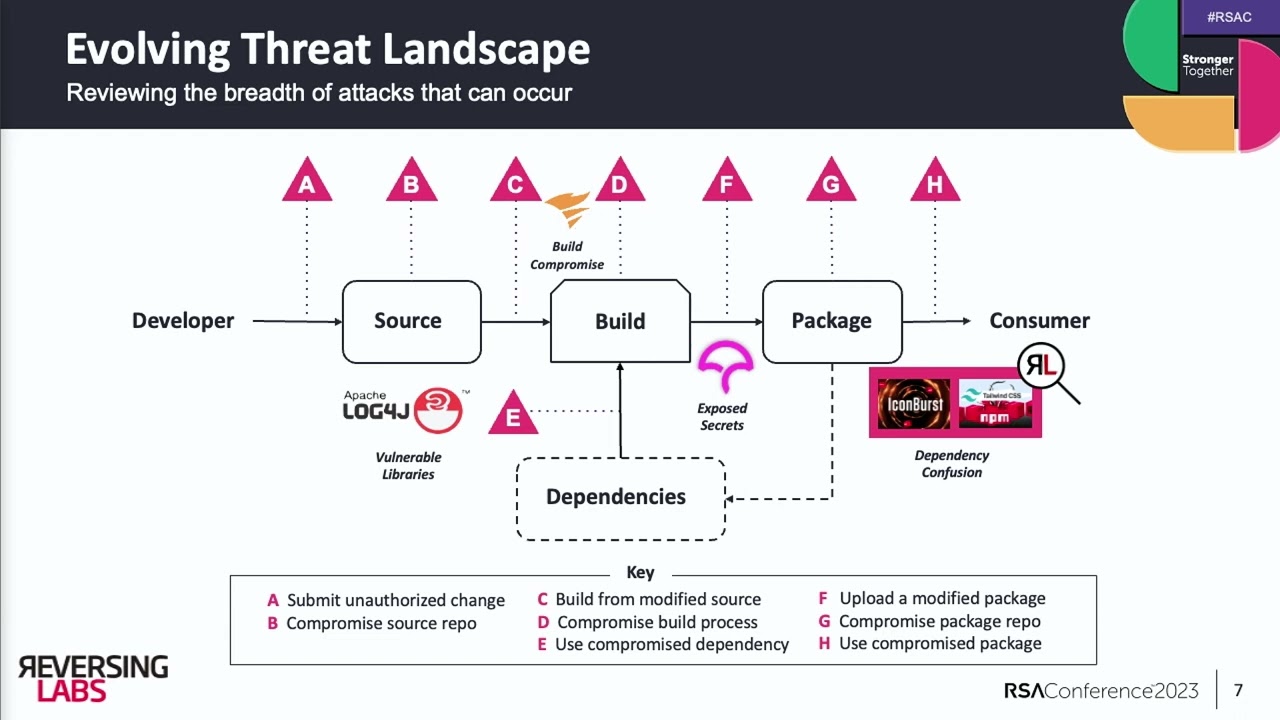 The Rise of Malware Within the Software Supply Chain