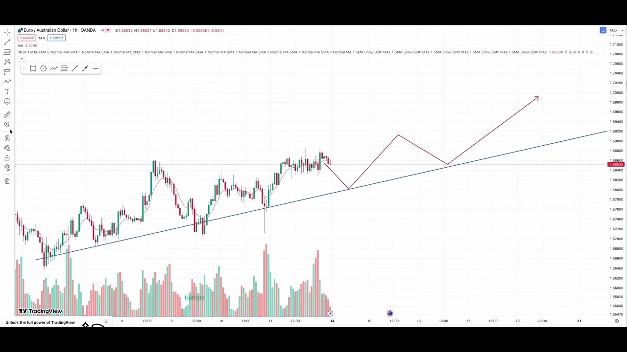 EUR/AUD 2023 AUG14-18 Weekly Trend Analysis