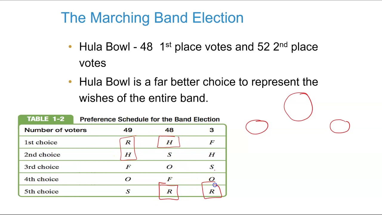 Module 1 - Voting Methods (Part One - 1.1, 1.2, 1.3)