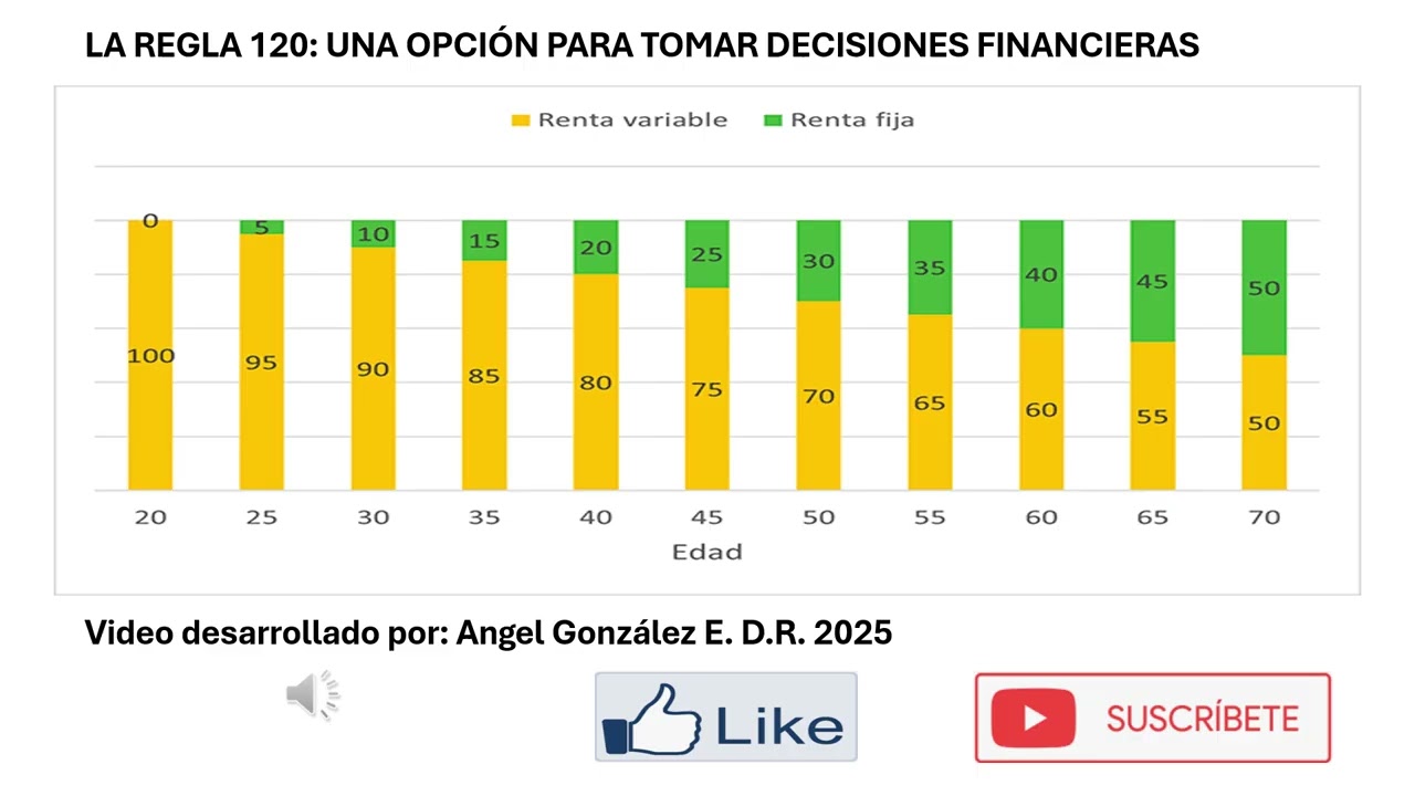 La regla del 120: una opción para tomar tus decisiones financieras