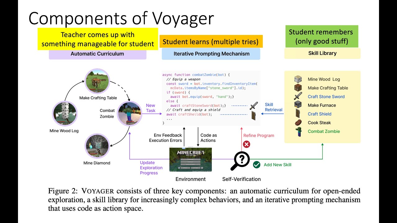 Voyager - An LLM-based curriculum generator, actor and critic, with skill reuse in Minecraft!