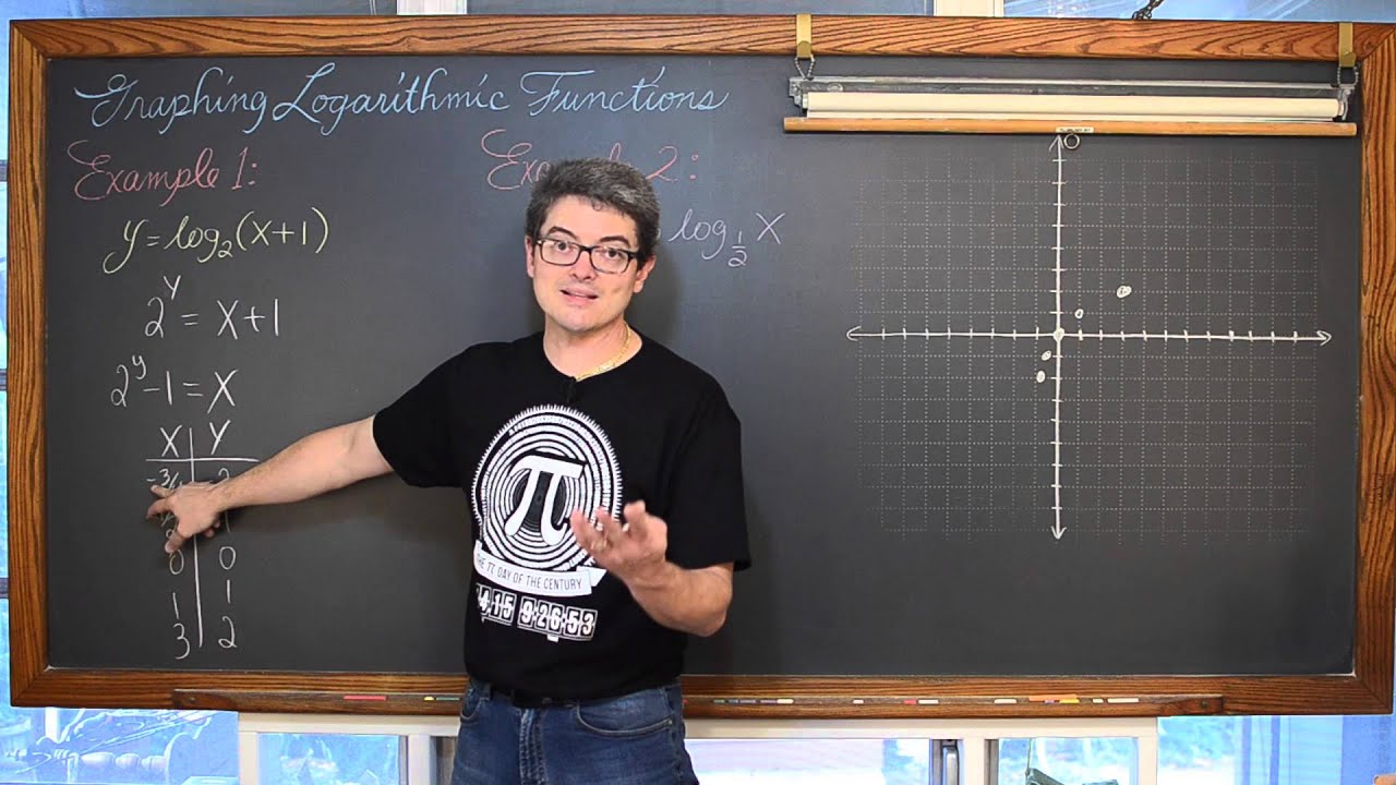 Graphing Logarithmic Functions with Transformations 3 Examples