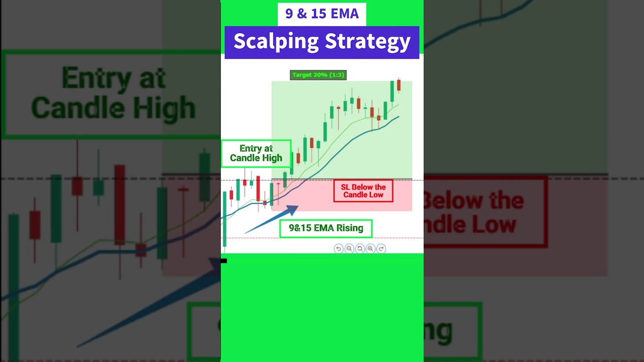 9 and 15 EMA Strategy🔥 | #scalping #trading #optionstrading #stockmarket #intraday #viral #trending