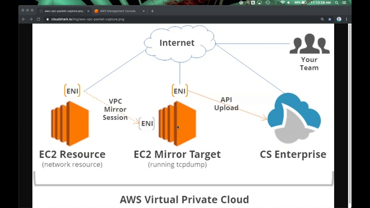 Troubleshooting AWS Environments Using Packet Captures
