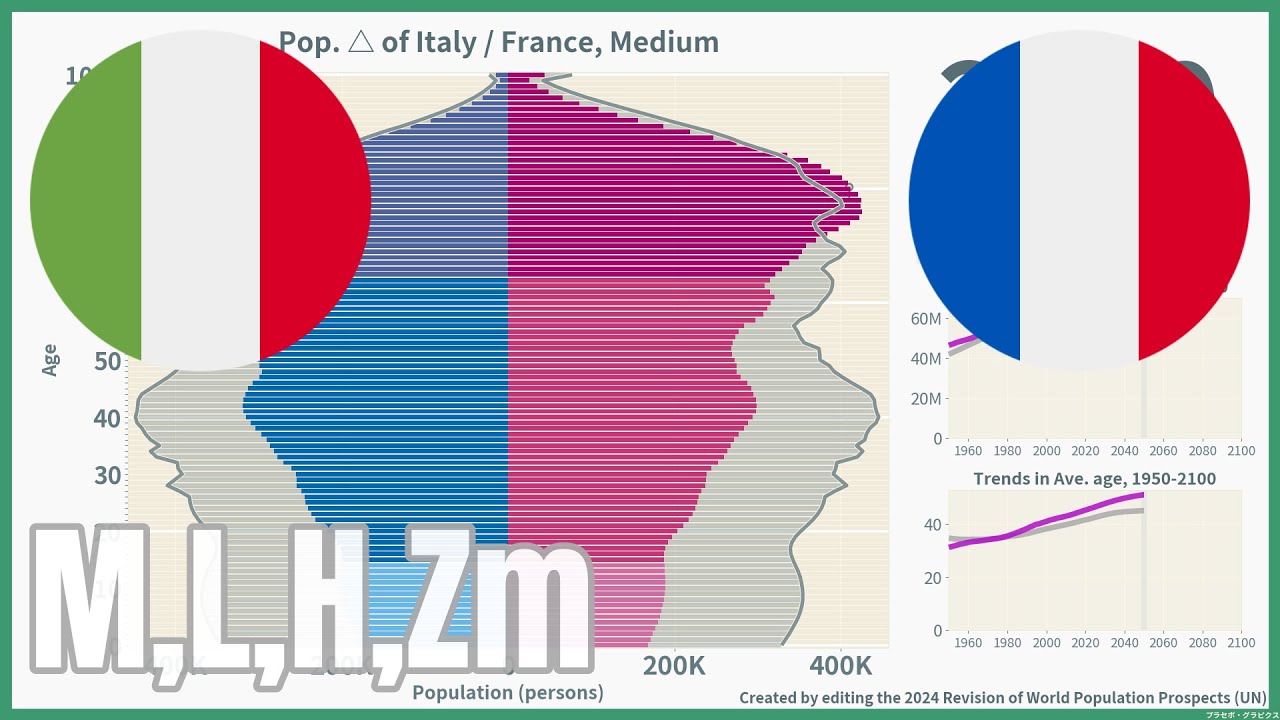[🇮🇹Italy vs 🇫🇷France] Comparison of Population Pyramids (1950-2100), 4 scenarios, #wpp2024