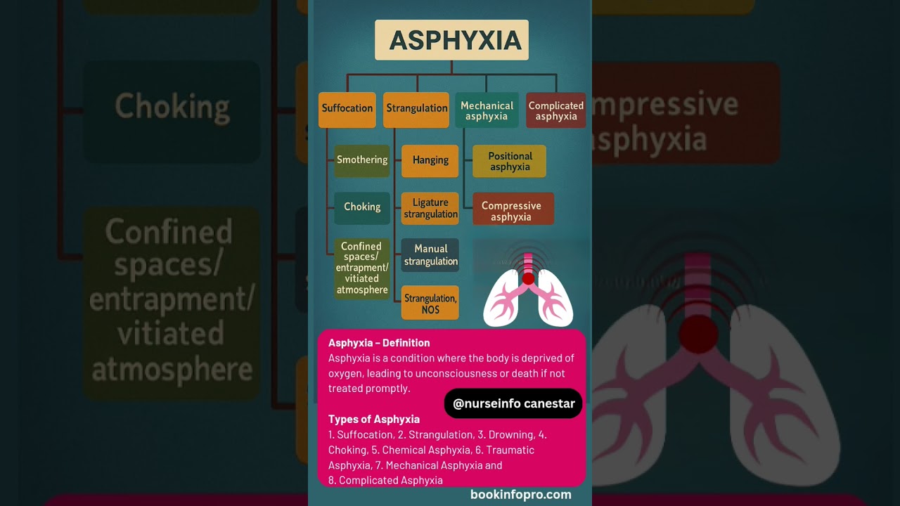 Types of Asphyxia #asphyxia #asphyxiatypes asphyxial death