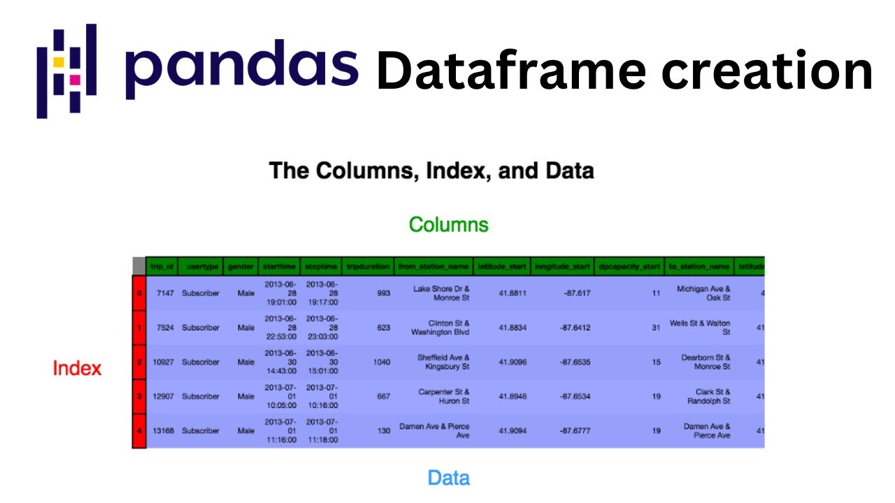 How to Create Pandas DataFrame
