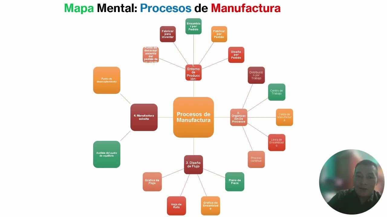 Administración Moderna1 - Procesos de Manufactura