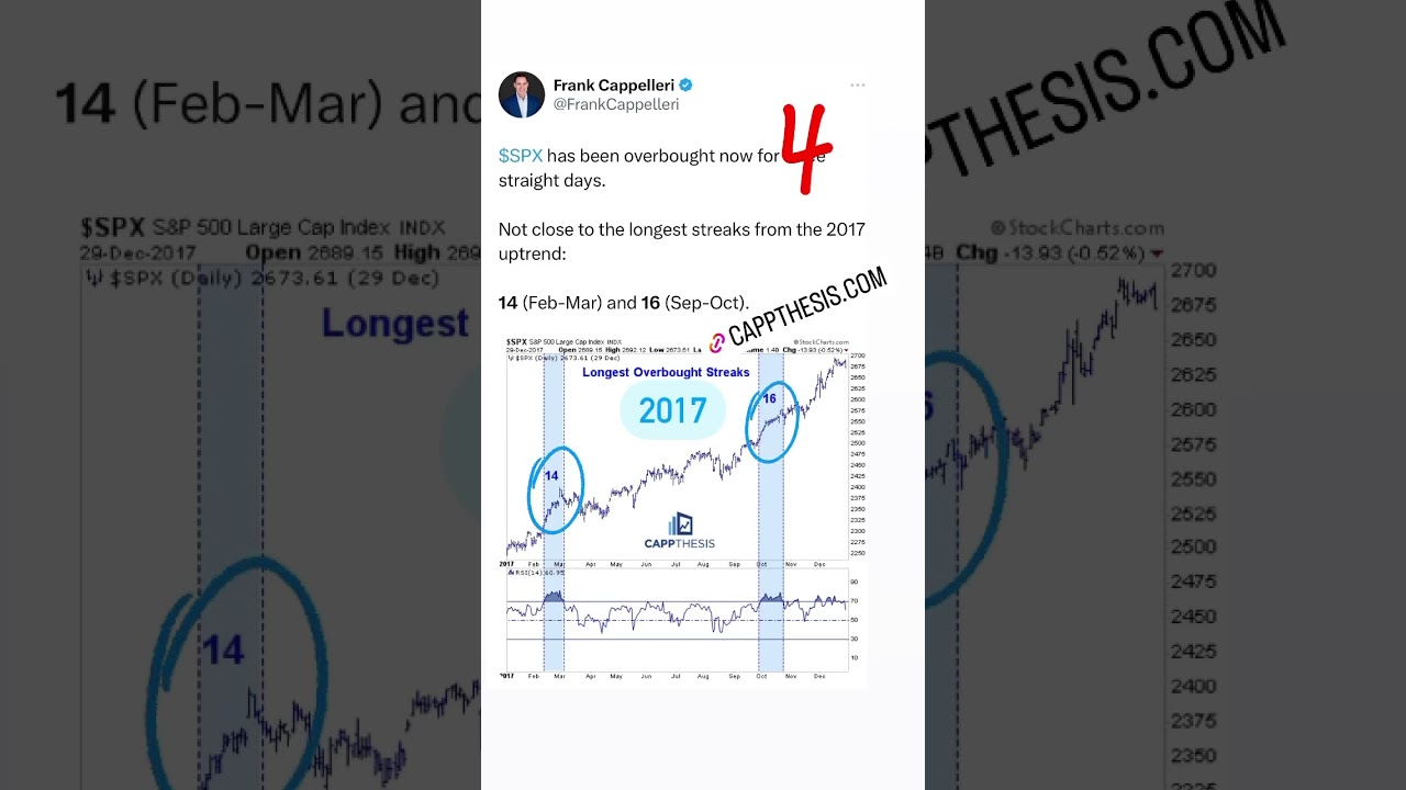 #sp500 #markets #stocks #overbought #technicalanalysis #charts #cappthesis #trading #etf