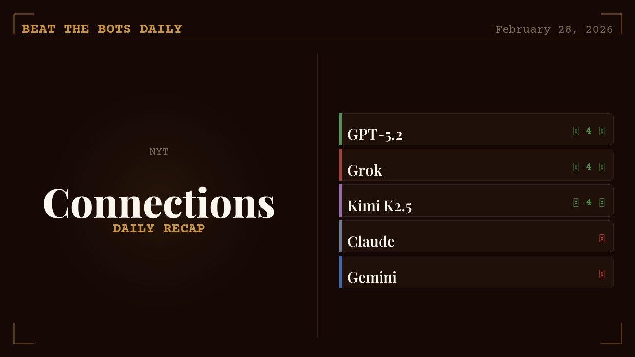 AI vs Connections — February 28, 2026 | Beat the Bots Daily