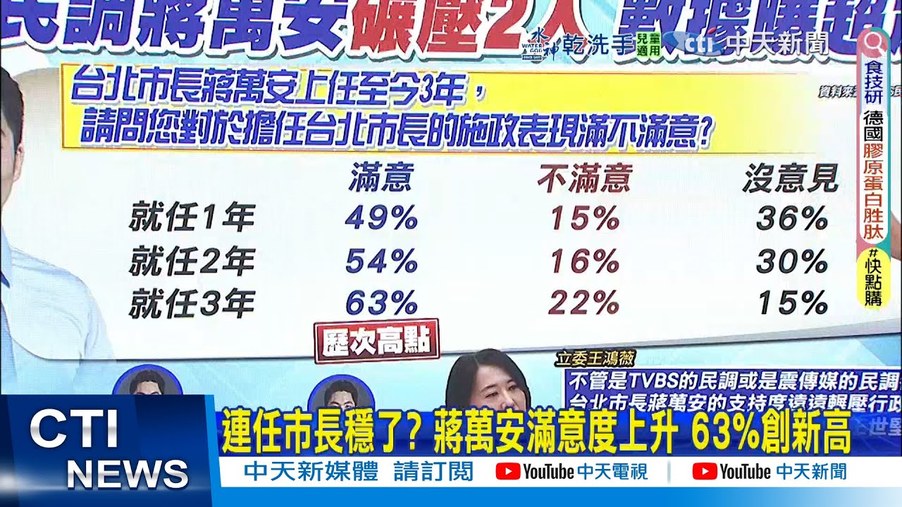 【每日必看】連任市長穩了? 蔣萬安滿意度上升 63%創新高｜北市長民調 鄭麗君卓榮泰差不多 郭正亮:賴會非常心碎 20260130