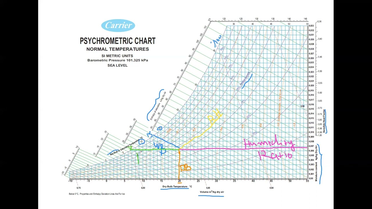 Psychrometric chart explained SI version
