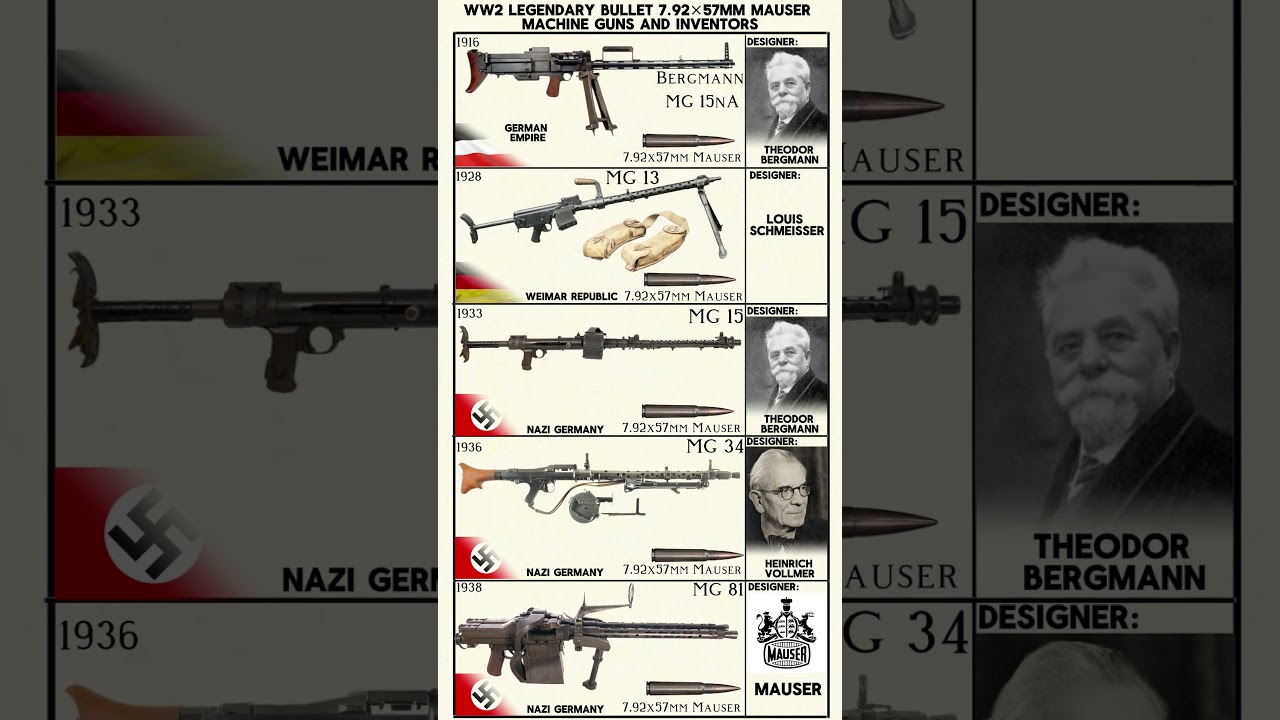 WW2 Legendary Bullet 7.92&times;57mm Mauser Machine Guns and inventors-Bergmann MG 15nA,MG34,MG15 #shorts