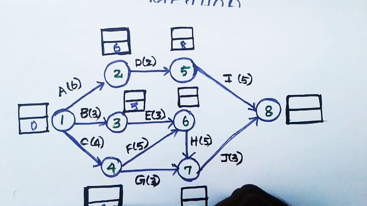 PERT-Program Evaluation and Review Technique[Part-2] in Tamil