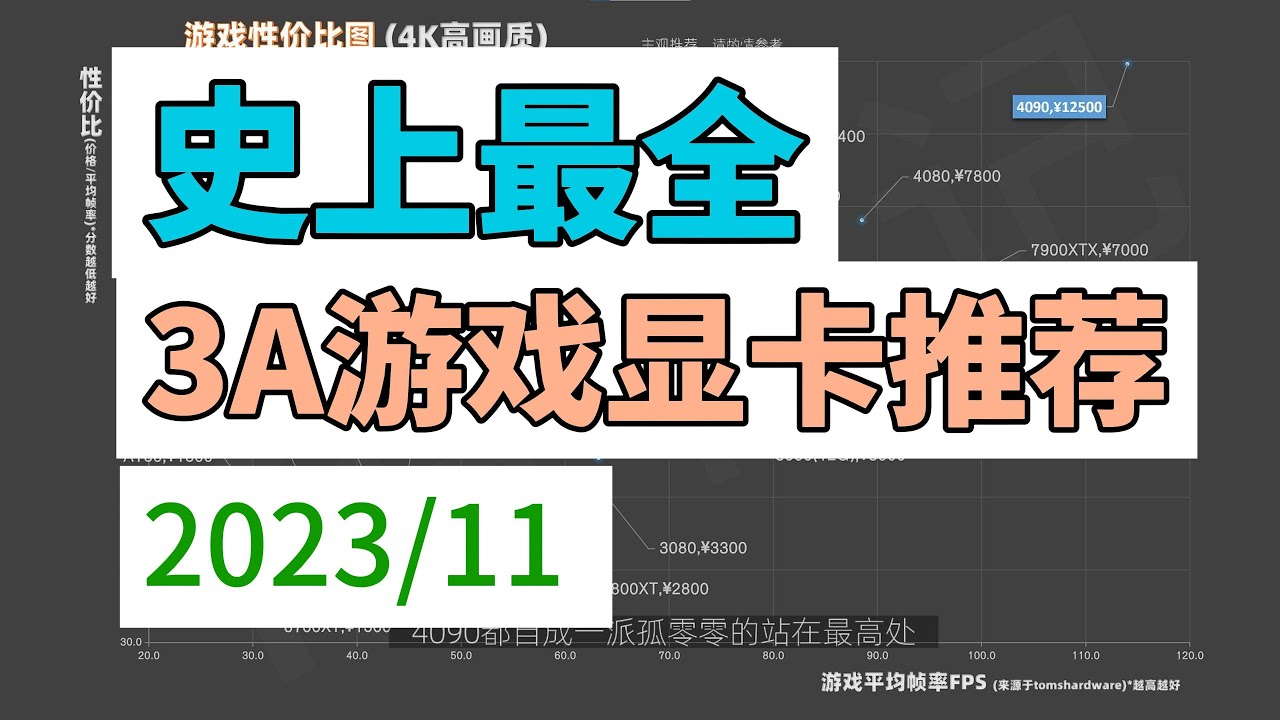 【显卡推荐】详解3A游戏党显卡推荐，不同分辨率适合买什么显卡