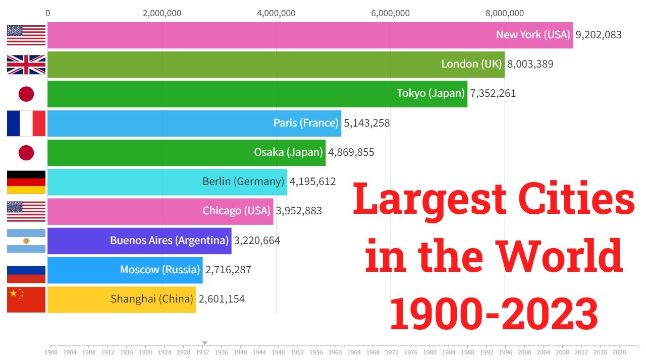 Largest Cities in the World | 1900-2023