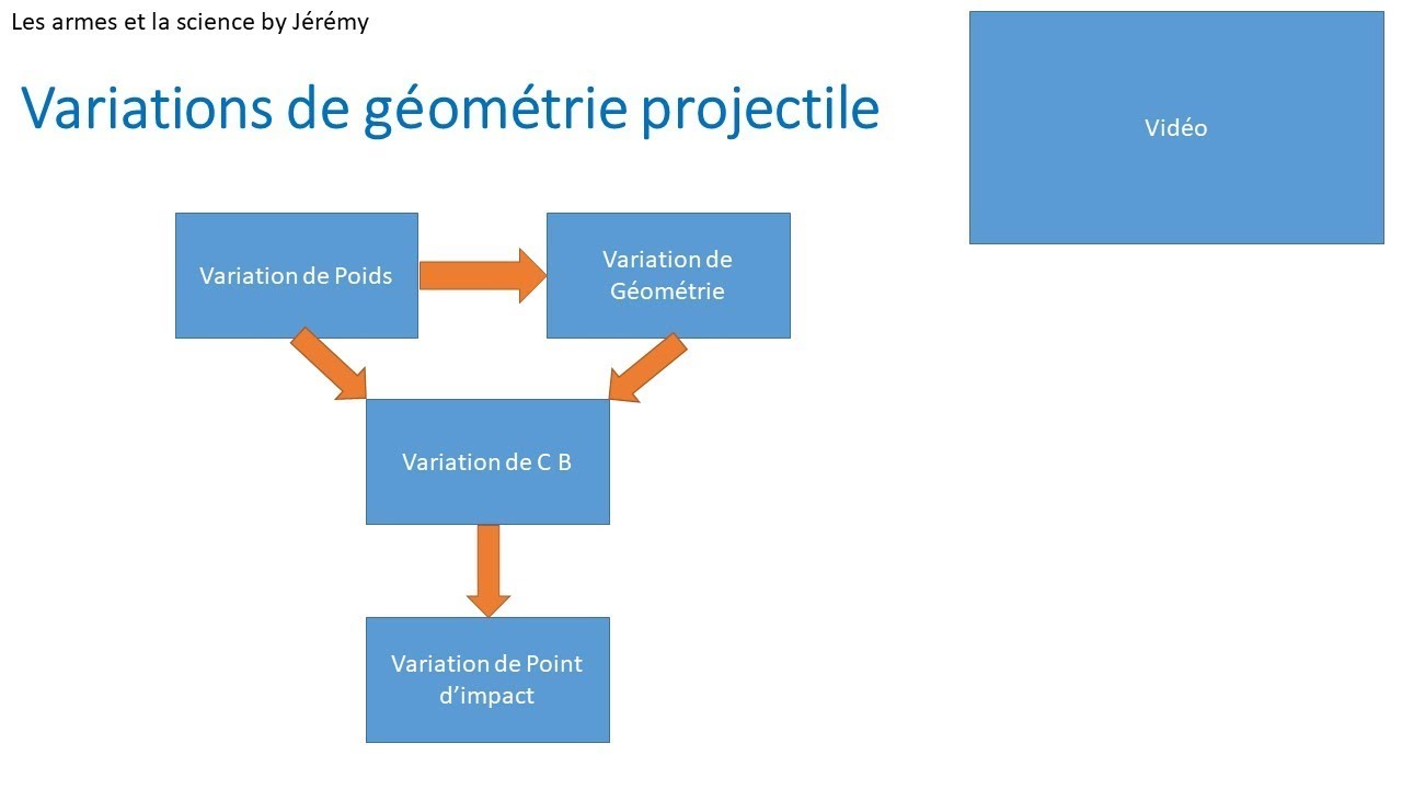 Facteurs influant les tirs longue distance : Partie III