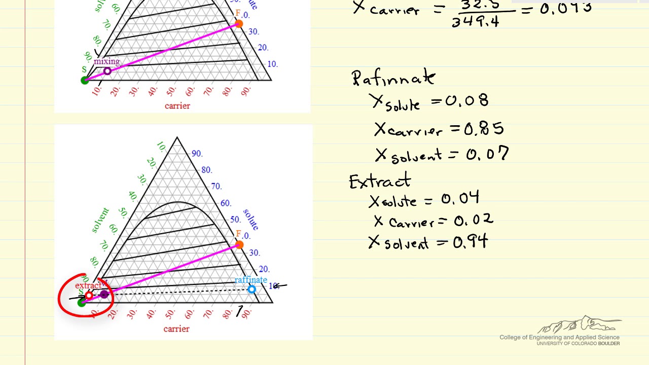 Single-Stage Extraction Calculations
