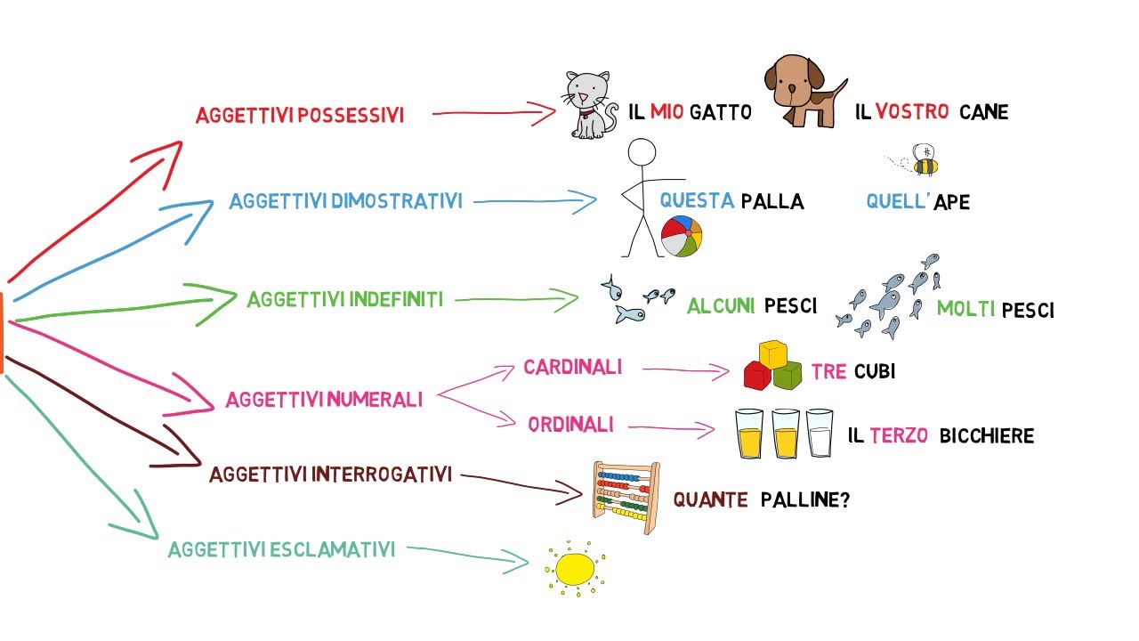 gli aggettivi
