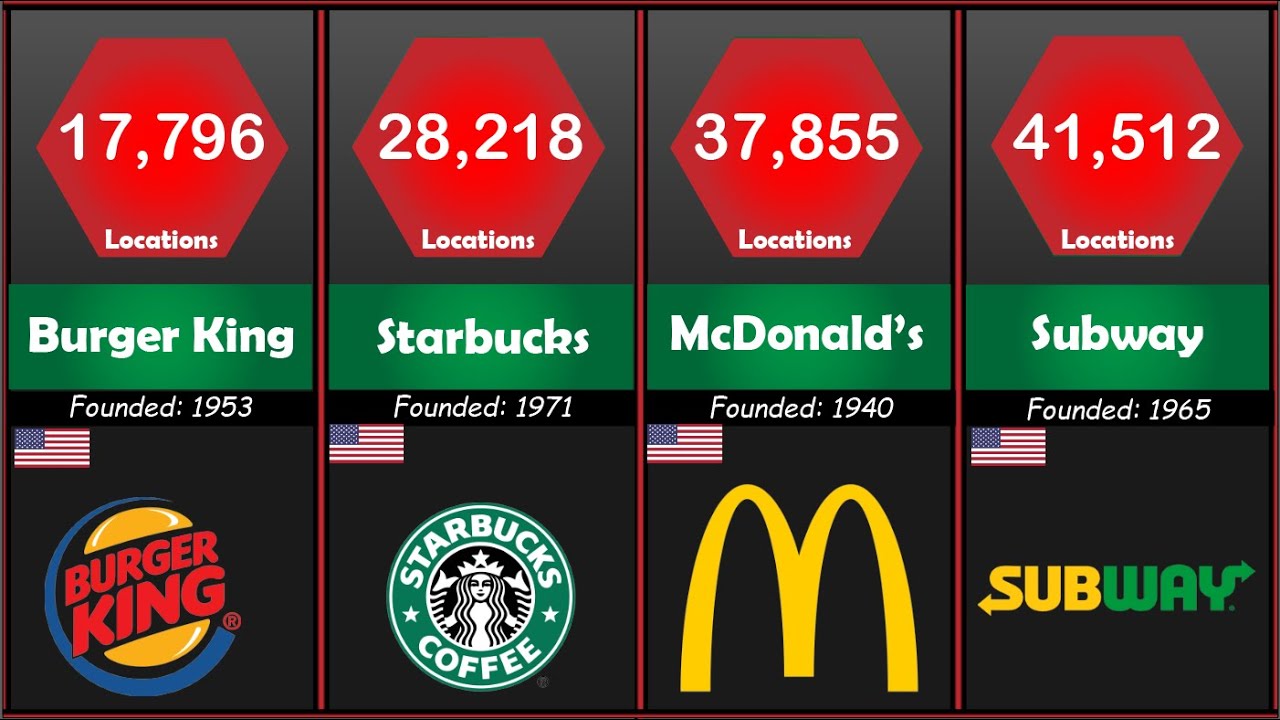 Largest Fast Food Restaurant Chains Comparisons