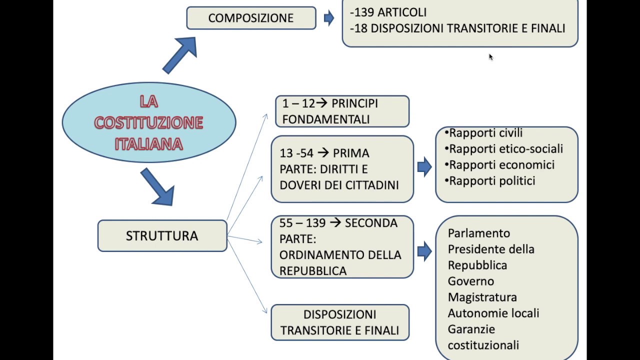 Educazione civica: origine della Costituzione caratteri e struttura