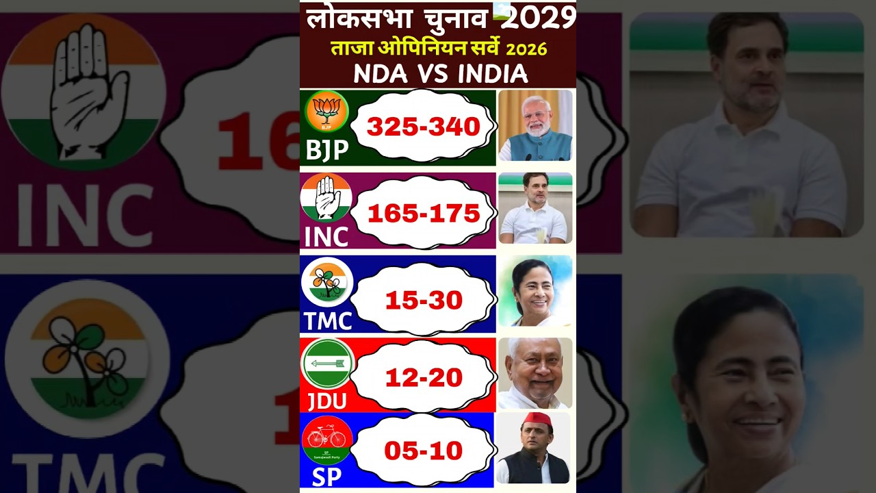 🔥 2029 Lok Sabha Election Opinion Poll 😱 | BJP vs Congress | Who Will Win? #gkpolitical25