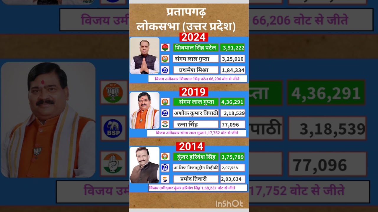 Uttar Pradesh Lok Sabha election result #soniagandhi #rahulgandhi #congress #bjp #up #raebareli