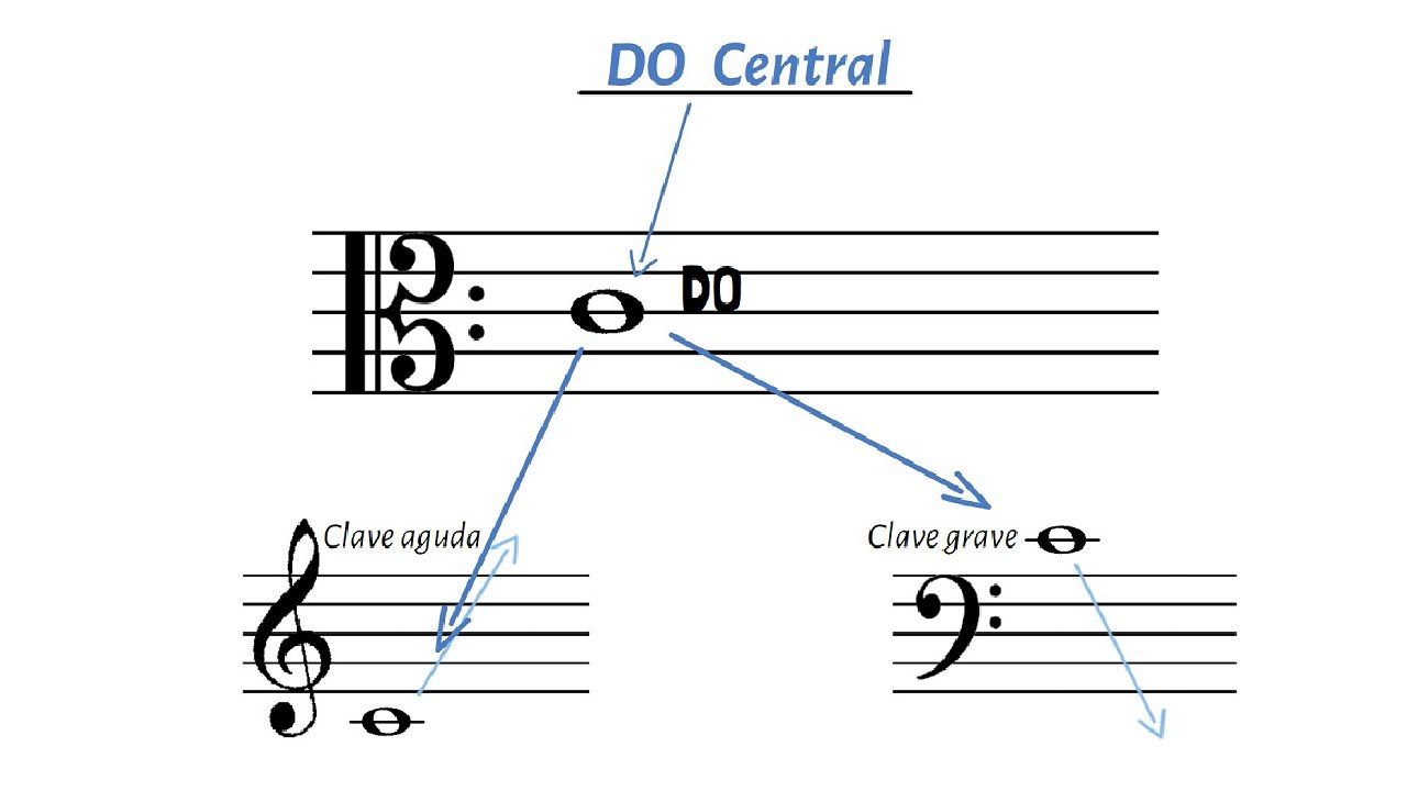 Las claves musicales