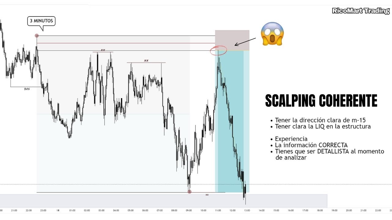 OPERAR en TEMPORALIDADES MENORES ⚡ Sin Caer en el Caos de la Estructura 📉
