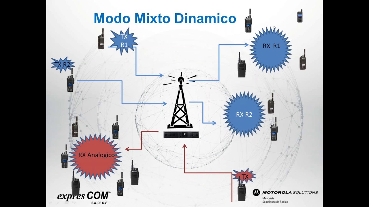 MOTOTRBO -  ¿POR QUÉ MIGRAR DE DIGITAL CONVENCIONAL A CAPACITY PLUS?
