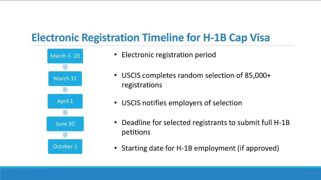 H-1B Cap Electronic Registration Process Explained