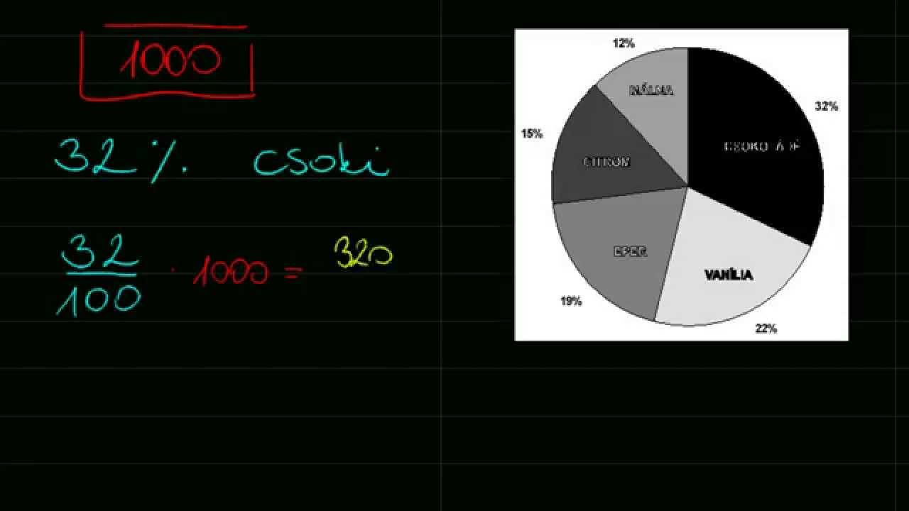 Kördiagram