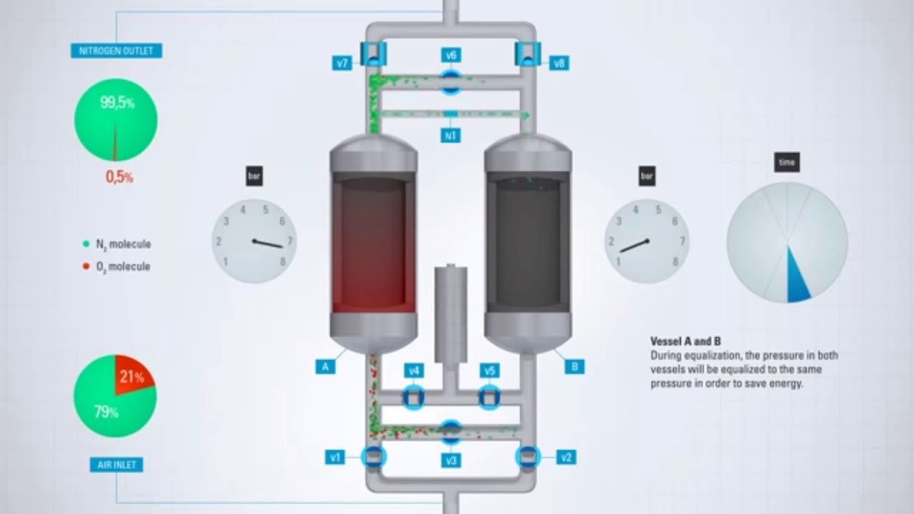 PSA Nitogen Gas Generators Works