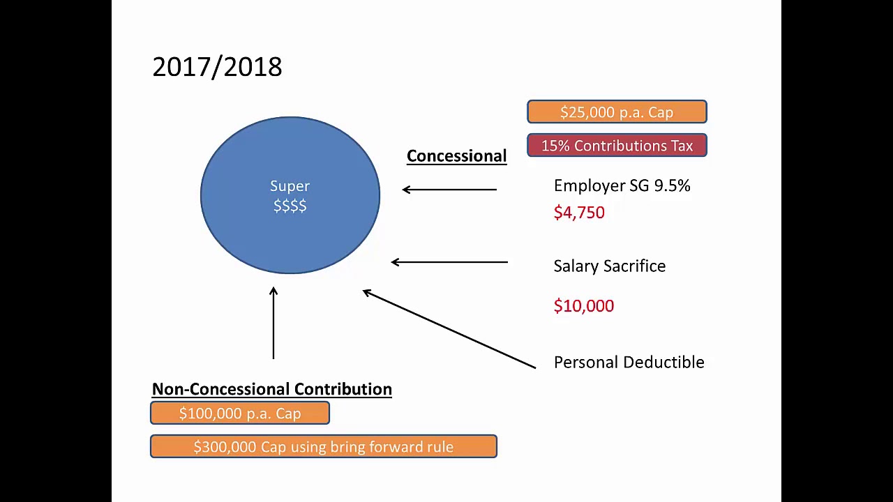Concessional vs Non-Concessional Contributions
