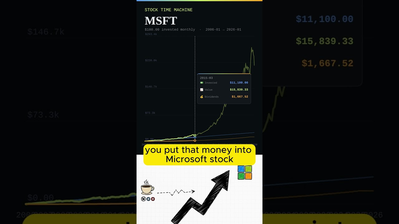 What If You Had Invested Back Then? Will You Now? #stocks #investing #longterm #MSFT #Microsoft #ai