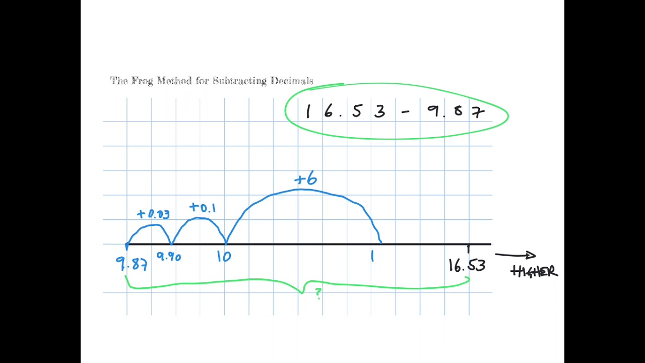 The Frog Method for subtracting decimals with Mr Grumpy