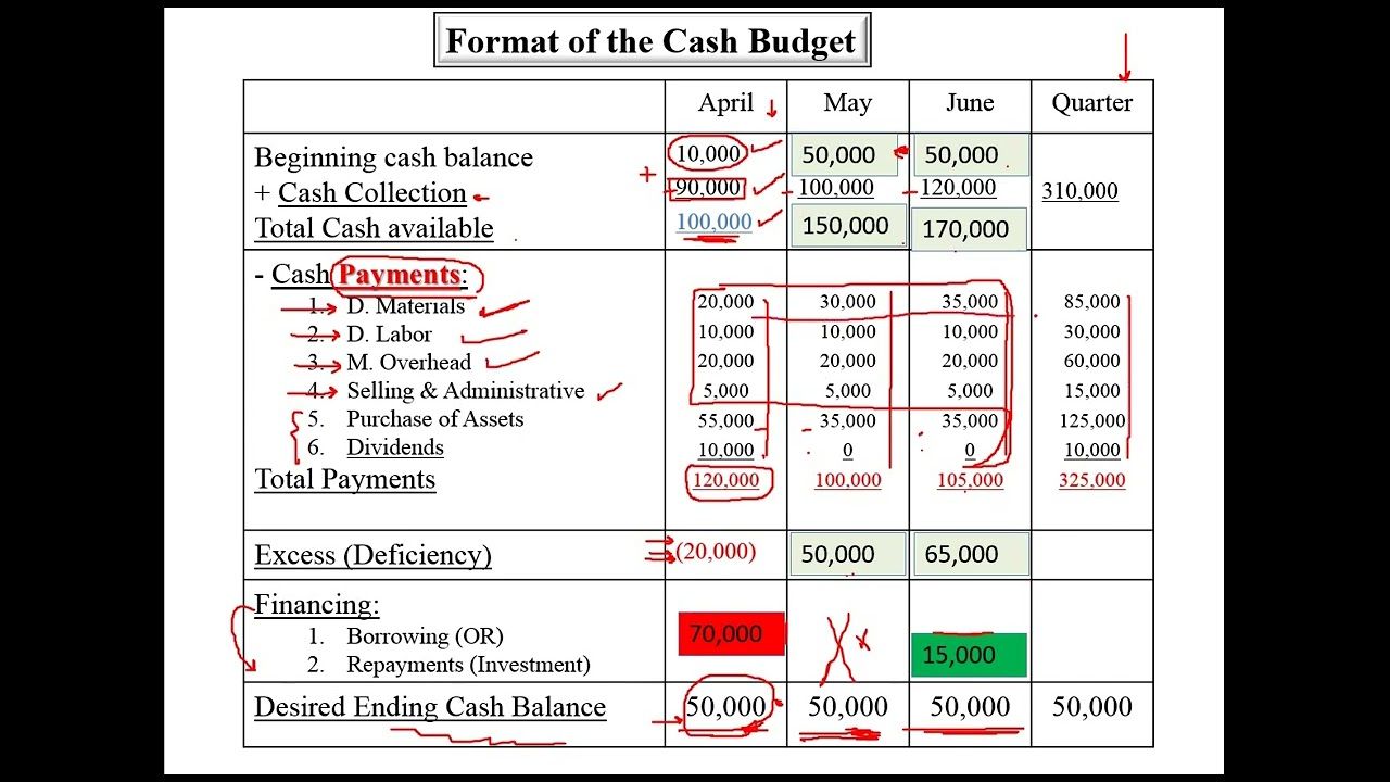 Cash Budget