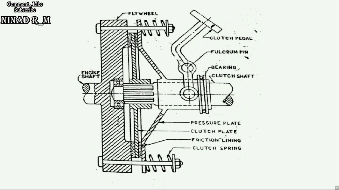 Construction & Working of Single Plate Clutch