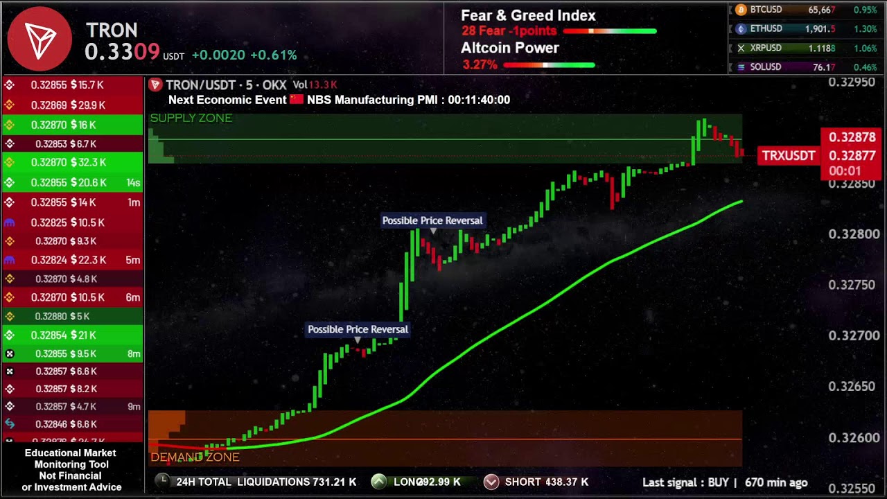 🔻 TRON TRX Live Educational Chart