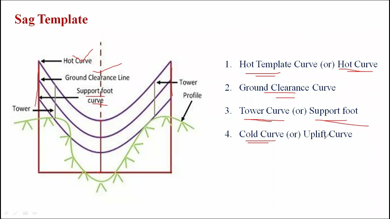 Stringing Chart, Sag Template and Conductor Vibration
