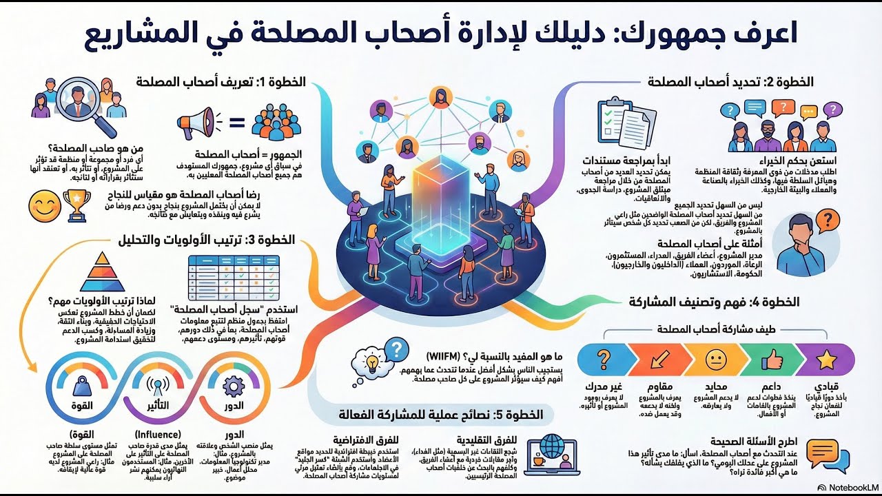 2- إتقان إدارة أصحاب المصلحة - Mastering Stakeholder Management