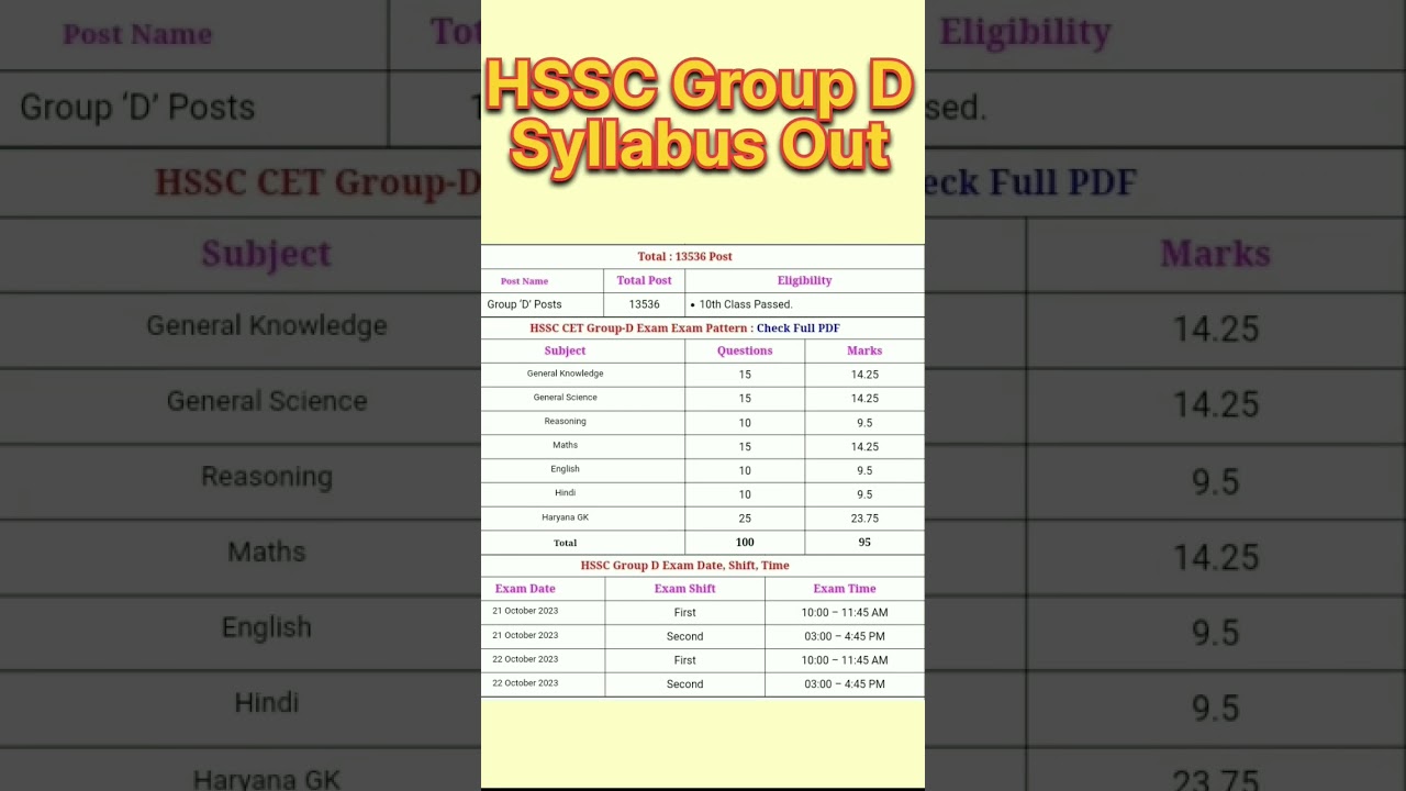 hssc group d syllabus // hssc group d syllabus 2023 in hindi #rojgarhome