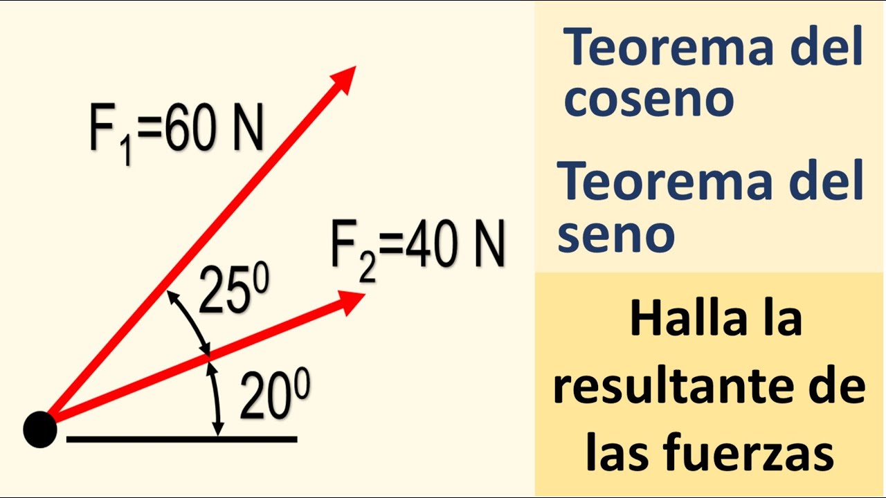 TEOREMA DEL SENO Y DEL COSENO. Ejercicio aplicación: hallar la resultante dados dos vectores