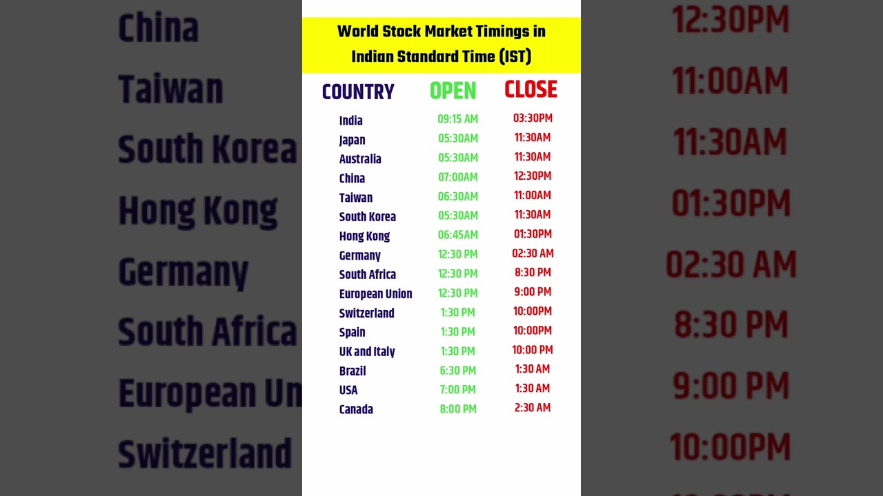 भारतीय समय के अनुसार विश्व शेयर बाजार का समय #globalmarkettime #worldmarkettime #shorts